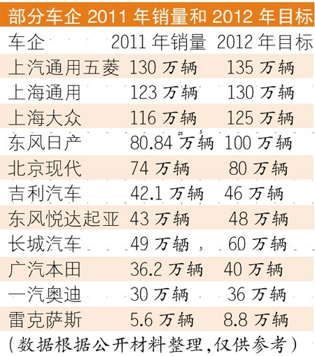 2012年产销谨慎看涨 主流车企或小幅迈进