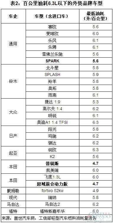 89款车型或将继续享受节能补贴(组图)