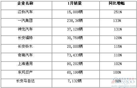 2010年1月份国内部分车企销量一览（更新中）