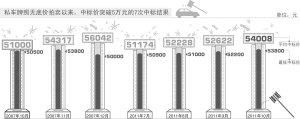 上海车牌价最低5.38万 追平历史最高点