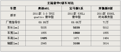 商务新格局 新A6L/新5系Li/加长新E级PK