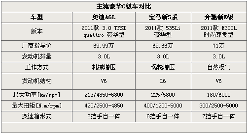 商务新格局 新A6L/新5系Li/加长新E级PK