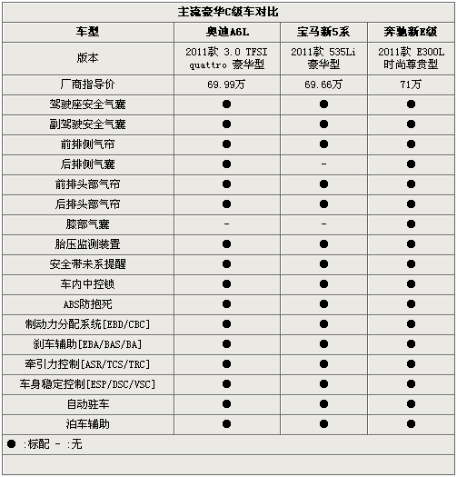 商务新格局 新A6L/新5系Li/加长新E级PK