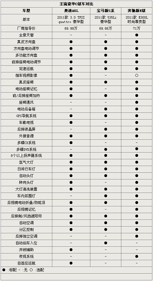 商务新格局 新A6L/新5系Li/加长新E级PK